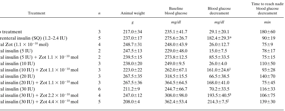 Table I. Effect of Oral Insulin, Alone or Coadministered with Purified Zot on the Blood Glucose Levels of BB/Wor Diabetic Rats