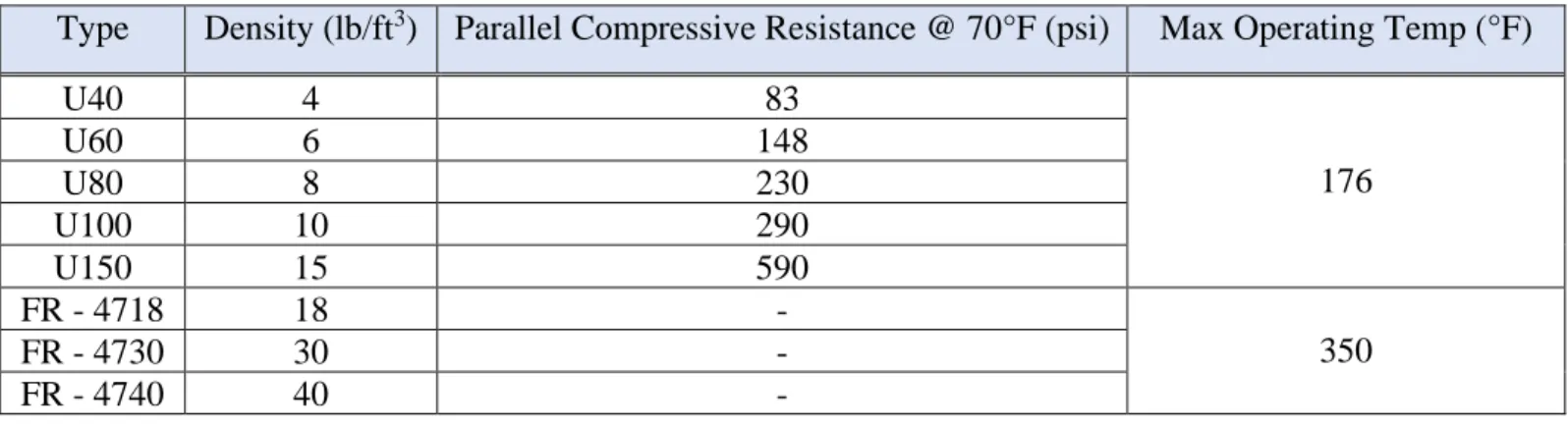 Table 1. Foam Material Data for Corafoam and Last-A-Foam. 