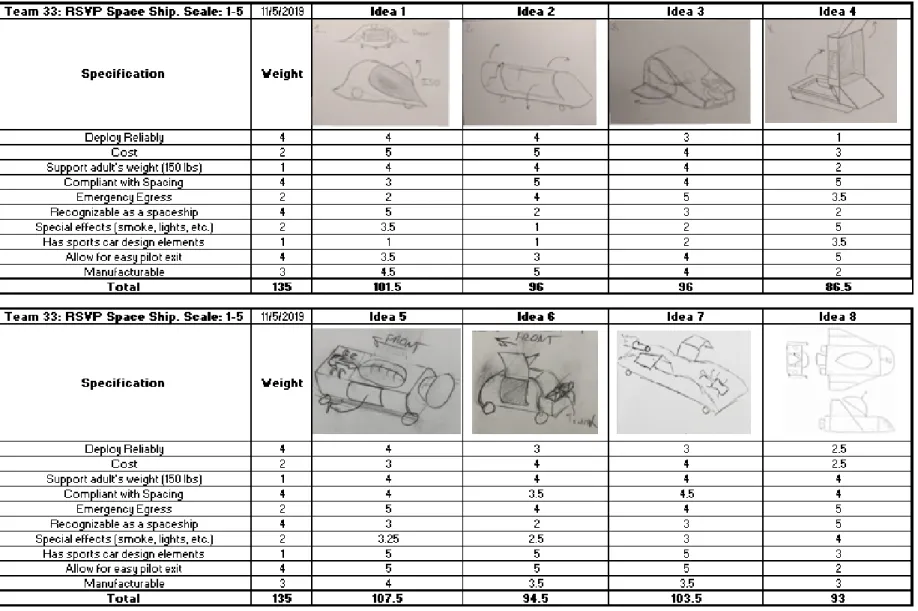 Figure 17. Weighted Decision Matrix.
