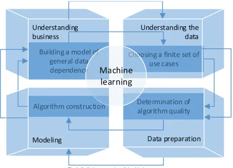 Fig. 1. Cyclic interconnection of algorithmic processes.
