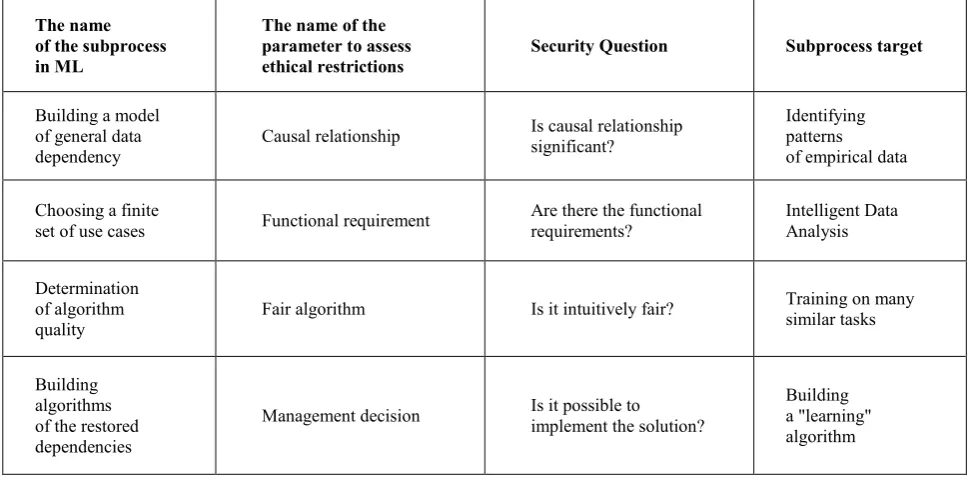 Table 2. Estimation of ethical restrictions.