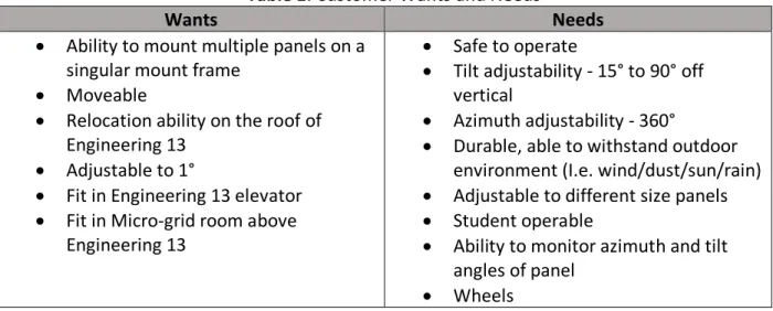 Figure 5: Boundary Diagram   3.3 Customer Wants and Needs  