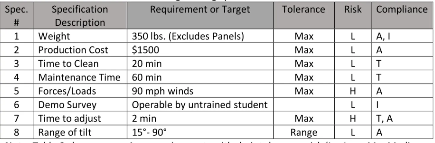 Table 2: Engineering Specifications Table  Spec. 