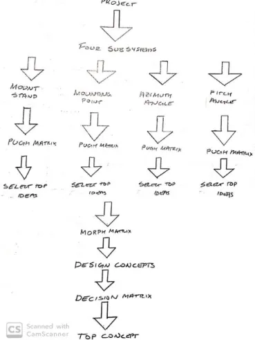 Figure 6. The step by step process taken to reach the final design concept. 