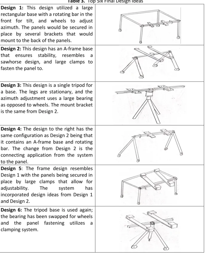 Table 3.  Top Six Final Design Ideas  Design  1:  This  design  utilized  a  large 