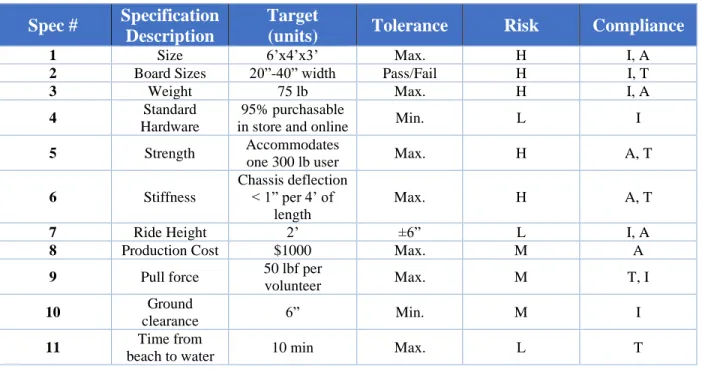 Table 1. Engineering Specifications 