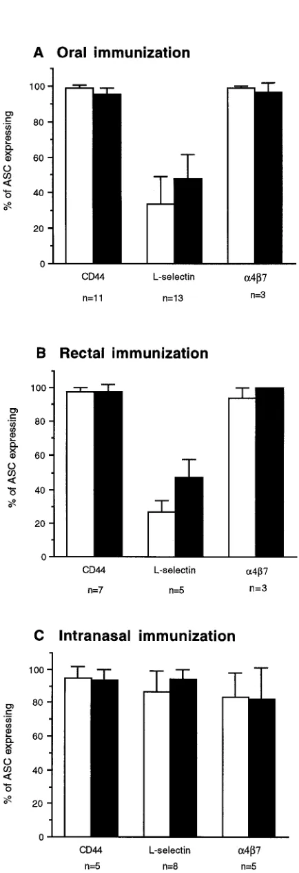 Table I. Frequencies of Circulating Vaccine-specific ASC after Systemic, p.o., i.n., and Rectal Administration of CTB or TT