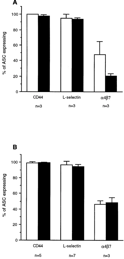 Figure 2. Expression of adhesion molecules by circulating ASC after specific IgA- (are expressed as mean percentage of ASC expressing the indicated adhesion molecules ous immunization with TT (systemic immunization