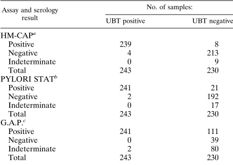 TABLE 1. UBT results and population demographics