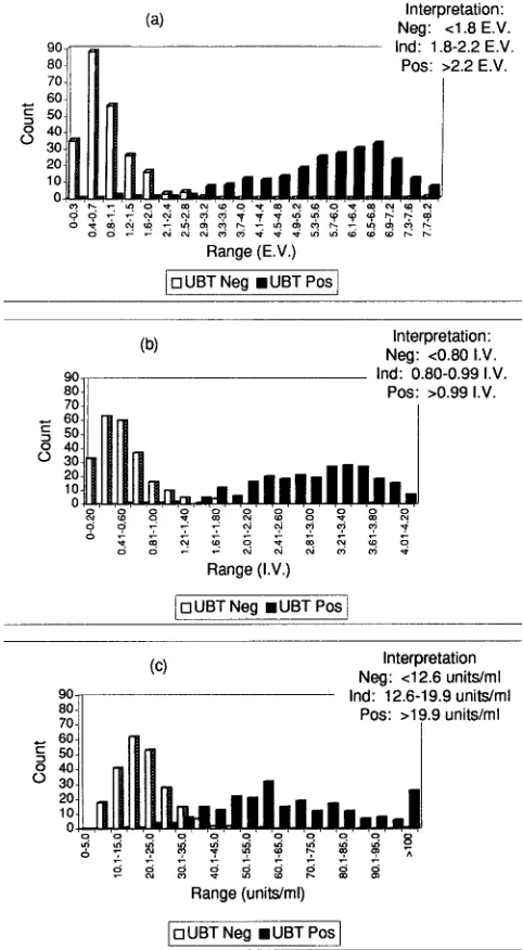 FIG. 1. Frequency distributions of EIA assay results for UBT-positive andUBT-negative patients
