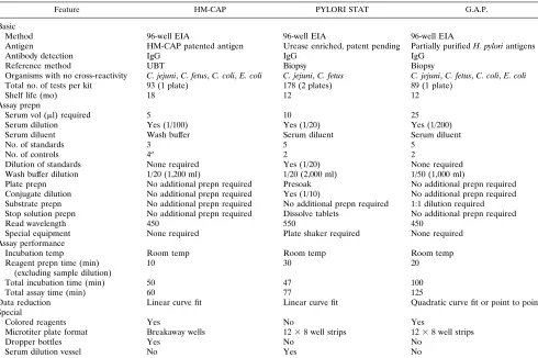 TABLE 3. Comparison of features of the HM-CAP, PYLORI STAT, and G.A.P. assays