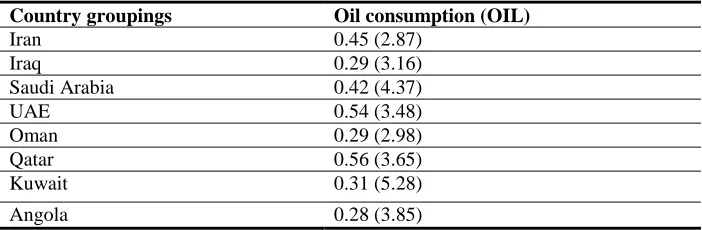 Table-3. Full modified OLS estimates (dependent variable is GDP) 