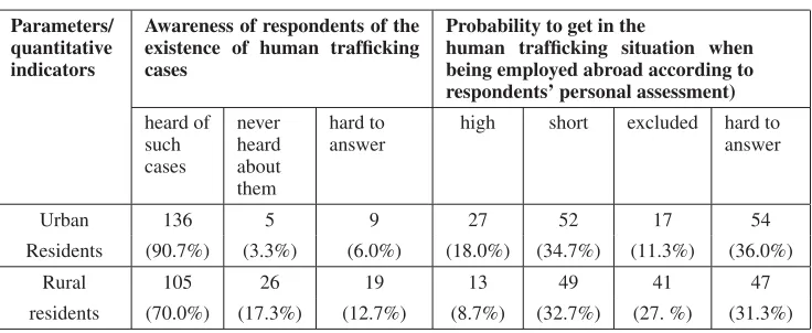 Table 4. Estimates of personal risk of becoming a victim of human trafﬁcking by the inhabitants ofUkraine.