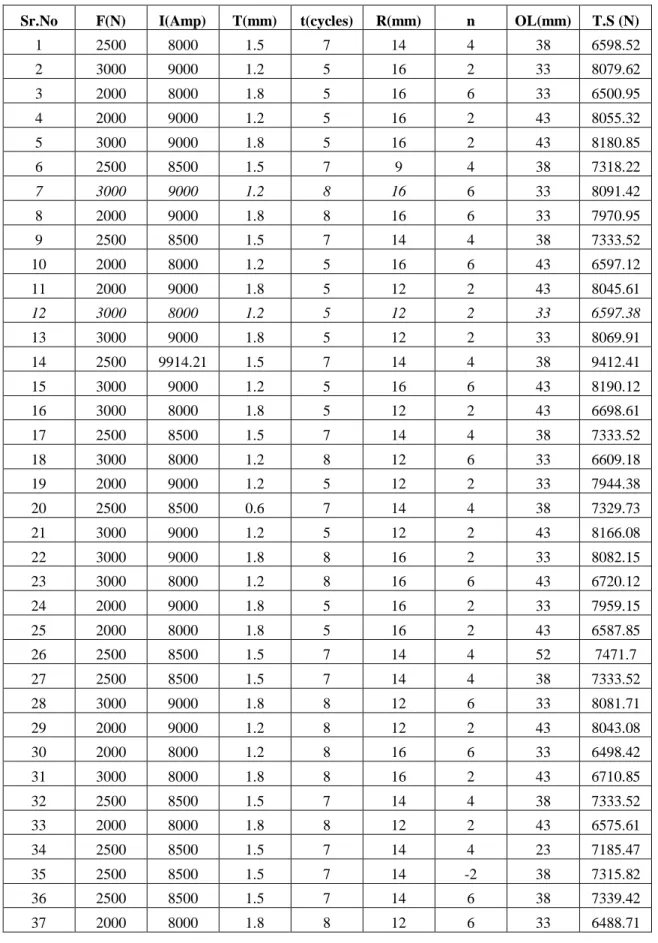 Table III Resistance spot welding parameters and corresponding strength (Response Surface Methodology) 