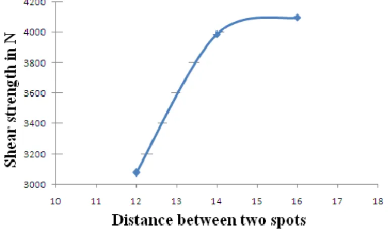 Fig 10 Relationship between Over lapping length  and shear strength of spot weld 