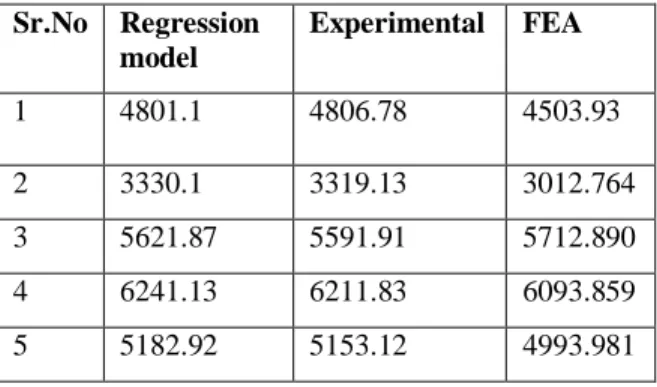 Table III   Result of Confirmation test (P in N)  Sr.No  Regression  model   Experimental  FEA   1  4801.1  4806.78  4503.93  2  3330.1  3319.13  3012.764  3  5621.87  5591.91  5712.890  4  6241.13  6211.83  6093.859  5  5182.92  5153.12  4993.981  IV     
