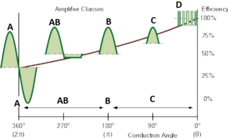 Fig. 2: Theoretical Amplifier Topology Efficiencies [3]
