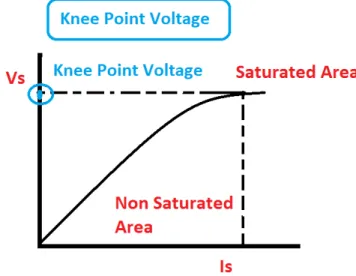 Fig. 5: Ideal Transistor Knee Region [5]