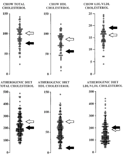 Figure 2. Distribution of plasma lipid levels among the F2 animals on the chow and atherogenic diets