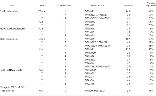 Table II. lod Scores �