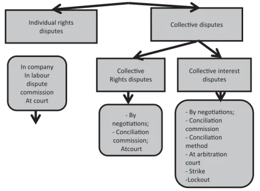 Fig. 1. Settlement of labour disputes (created by author).