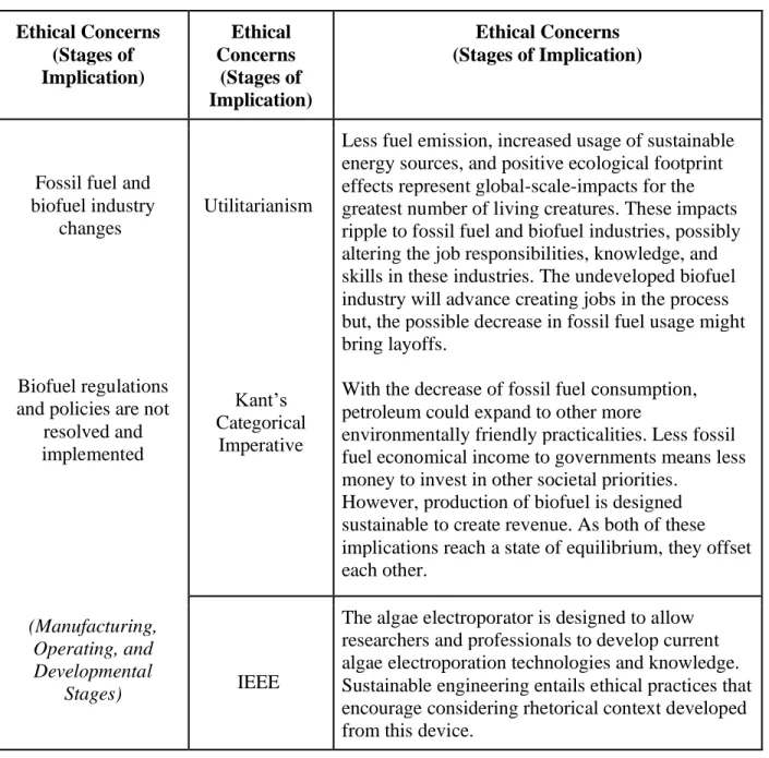 TABLE 5 (P ART  2): B REAKDOWN OF  E THICAL  I MPLICATIONS  P ROCEEDING  A LGAE  E LECTROPORATION 