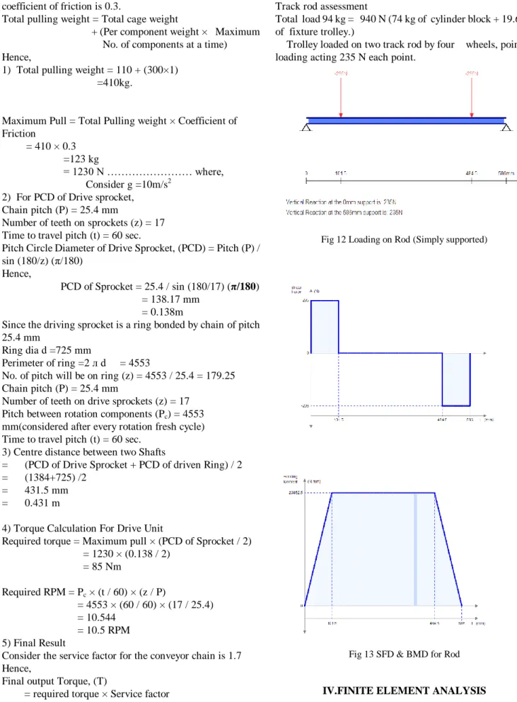 Fig 12 Loading on Rod (Simply supported) 