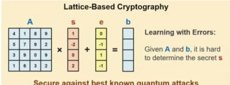 Fig. 2. rLWE Encryption