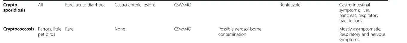 Table 4 Summary of clinical data associated with main pet bird zoonotic diseases [41] (Continued)