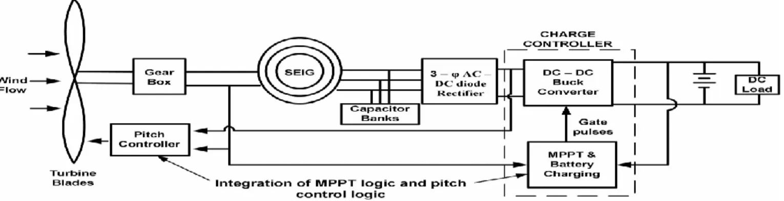 Fig- 1. Layout of hybrid wind–battery system for a stand-alone WECS. 