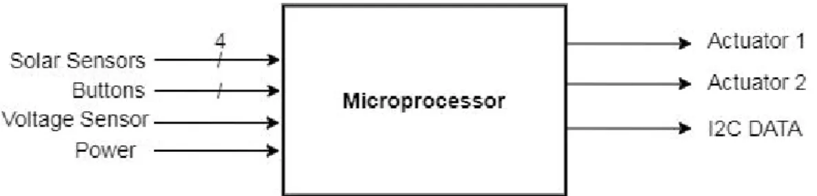Figure 2. Dual Axis Solar Tracker Level I Block Diagram: Microprocessor 