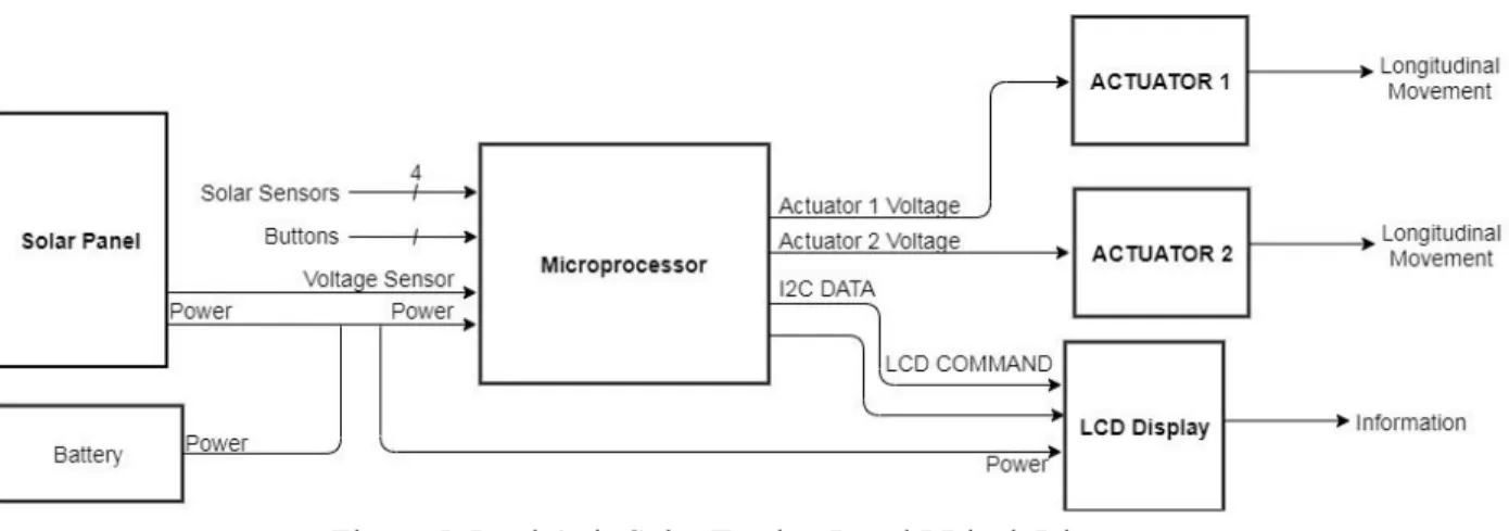 Figure 5. Dual Axis Solar Tracker Level I Block Diagram 