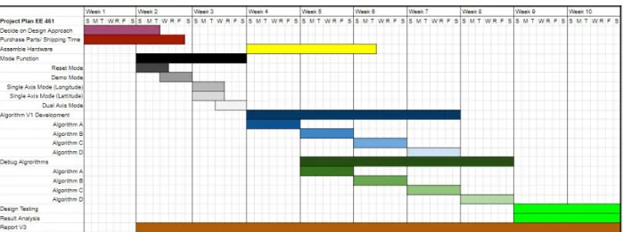 Figure 7. EE461 Gantt Chart 