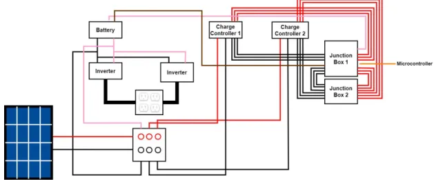 Figure 9. Solar Photovoltaic System 