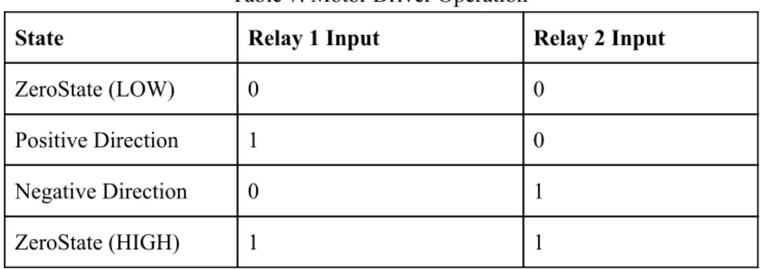 Table 7. Motor Driver Operation 