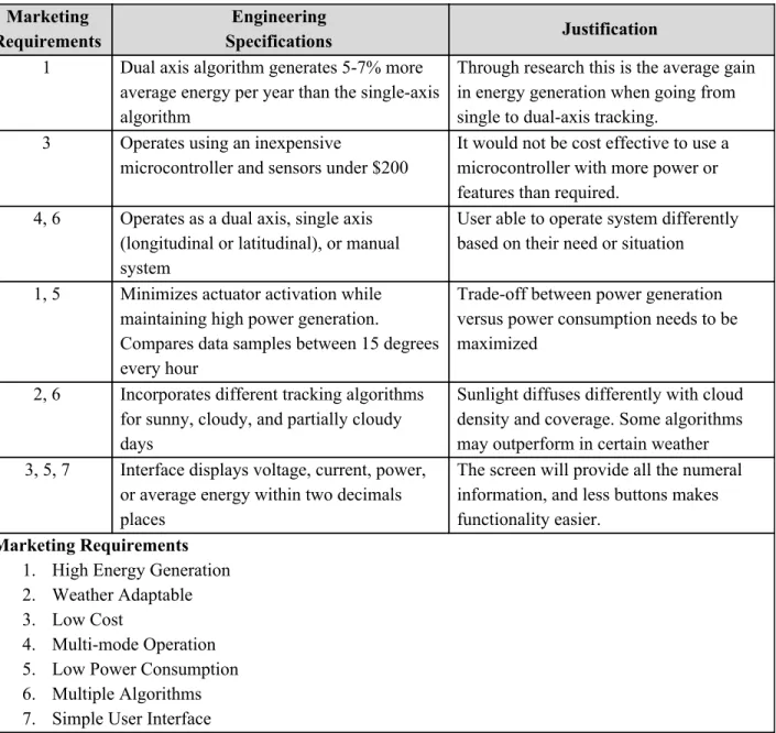 Table 1. Dual Axis Solar Tracker Requirements and Specifications  Marketing 