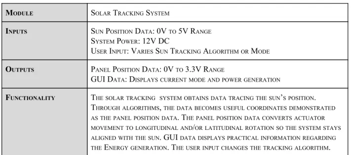 Table 2. Dual Axis Solar Tracker Level 0 Block Diagram Parameters 