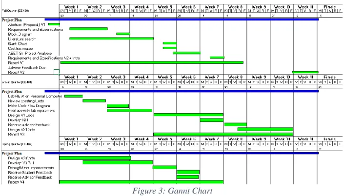 Figure 3 represents the estimated timeline and project plan for making improvements to  the current Sweep-N-Go (Version 2.0)