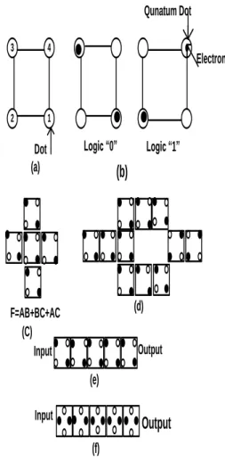 Fig 1. QCA cell and basic devices (a) QCA 4 Dots  (b)  QCA  cell  is  logic  “1”,and  logic  “0”  (c)MV  (d)inverter (INV) (e) binary wire (f)INV chain 