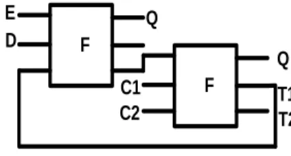 Fig 4.Fredkin based D-Latch with control pins  as a reversible  D  latch  and  can  be  tested  with  only two test vectors, all 0s and all 1s, for any  stuck-at fault by utilizing the inherent property  of conservative reversible logic