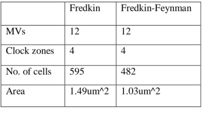 Fig  8.QCA  layout  for  Fredkin-Feynman  based  D-               latch  with output Q and Q‟