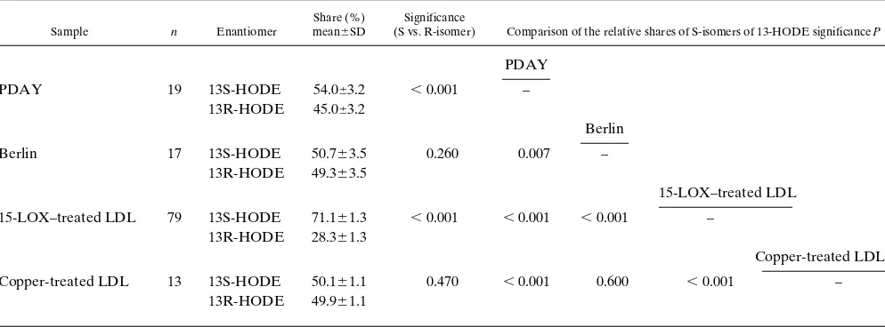Table I. Composition of Hydroxy Polyenoic Fatty Acids ofIn Vitro Oxidized Human LDL