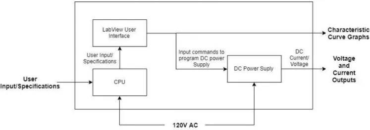 Figure 2. Level 1 Block Diagram for PV Device Emulator 