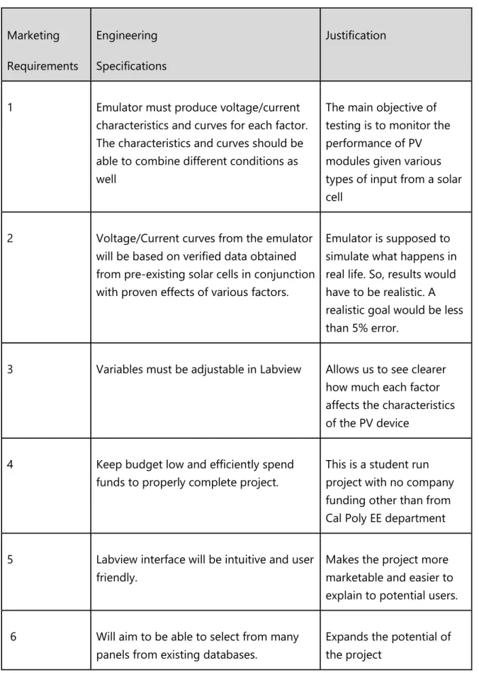 Table 2. PV Emulator Requirements and Specifications 