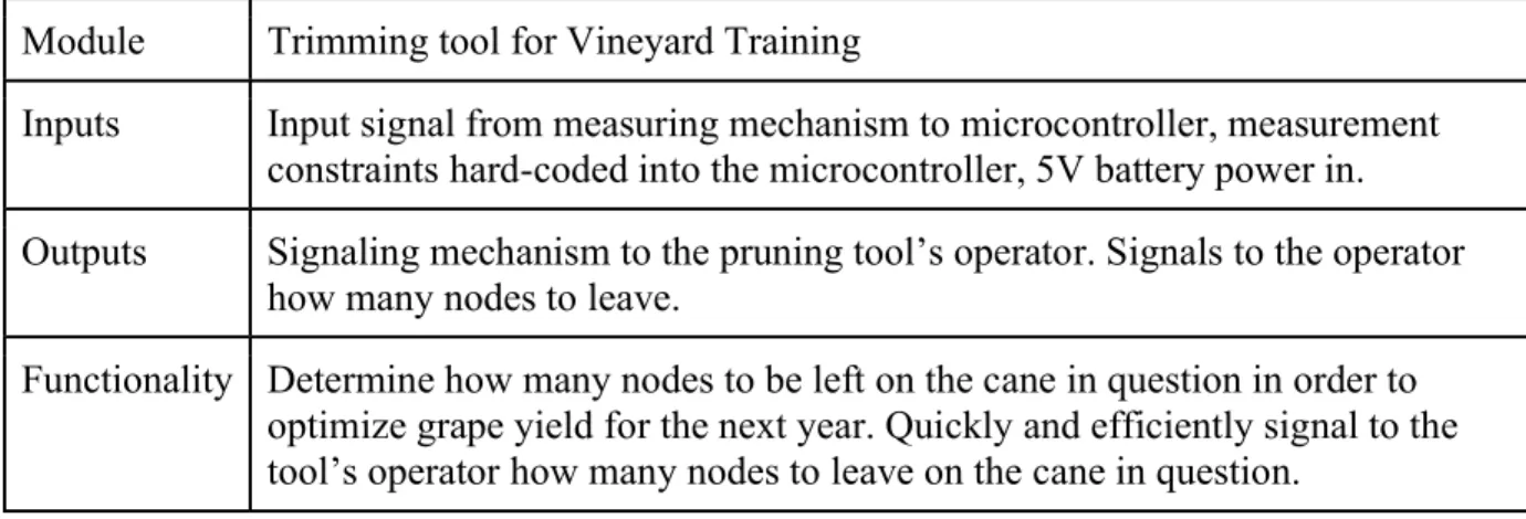 Figure 2 and table 3 show the lowest level of detail for this project. The electrical design for this  project consists of some sort of battery-powered electrical device to measure the cane caliper and  output the number of nodes to be left on the trimmed 