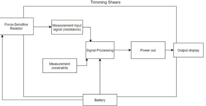 Figure 3 and table 4 show expanded versions of figure 2 and table 3, respectively. The purpose  of a level one block diagram is to detail the mechanics of how the goals set in the level zero  block diagram (figure 2) are achieved