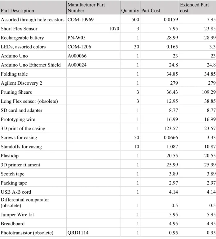 Table 6: Actual Project Costs 