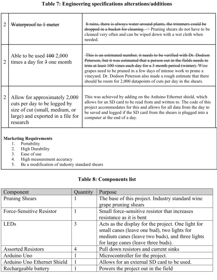 Table 8: Components list 