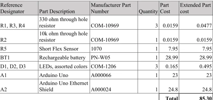 Table 9: Bill of Materials  Reference 