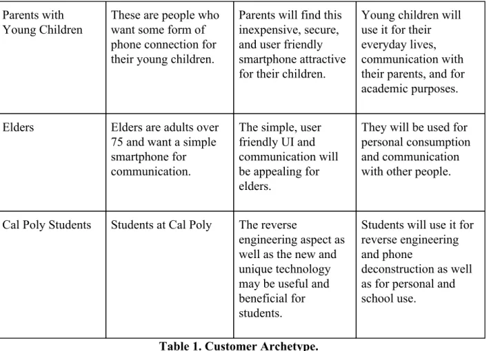 Table 1. Customer Archetype. 